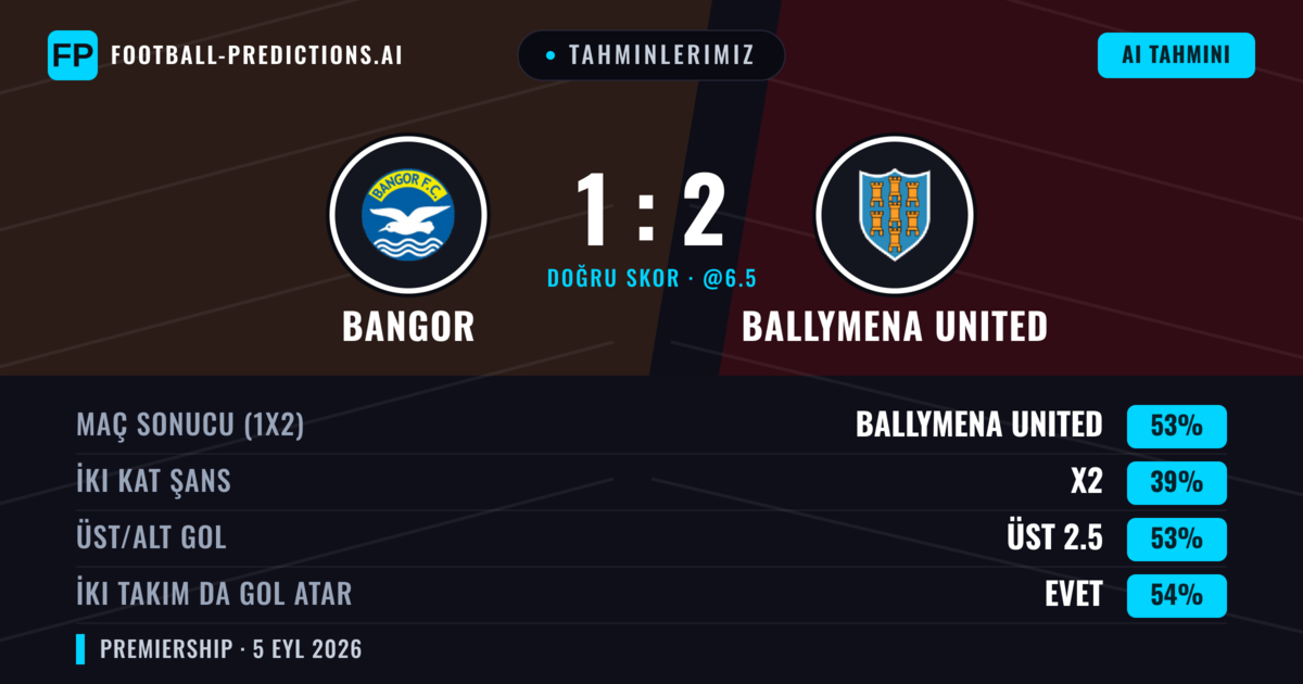 Tahminlerimiz: Bangor vs Ballymena United — Ballymena United — Kazanmak (53%); Üst 2.5; İki taraf da gol atar: Evet
