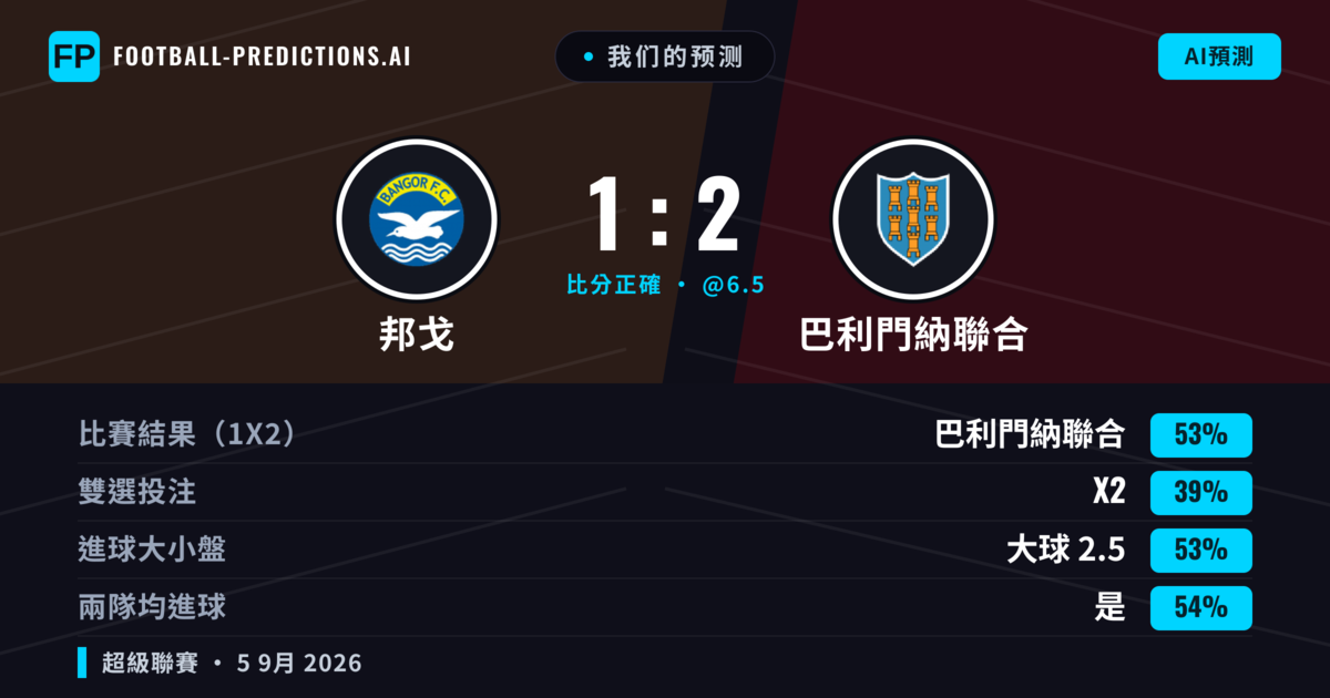 我们的预测: 邦戈 對 巴利門納聯合 — 巴利門納聯合 — 勝 (53%); 大球 2.5; 有進球