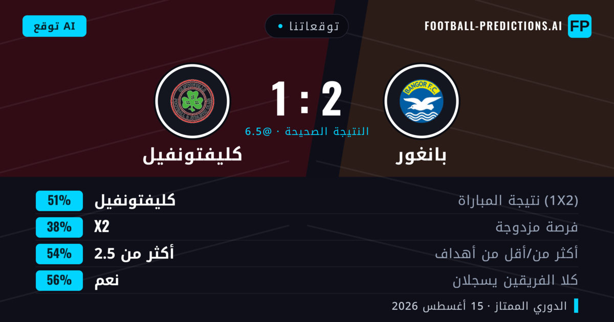توقعاتنا: بانغور ضد كليفتونفيل — كليفتونفيل — فوز (51%); أكثر من 2.5; هدفين أو أكثر
