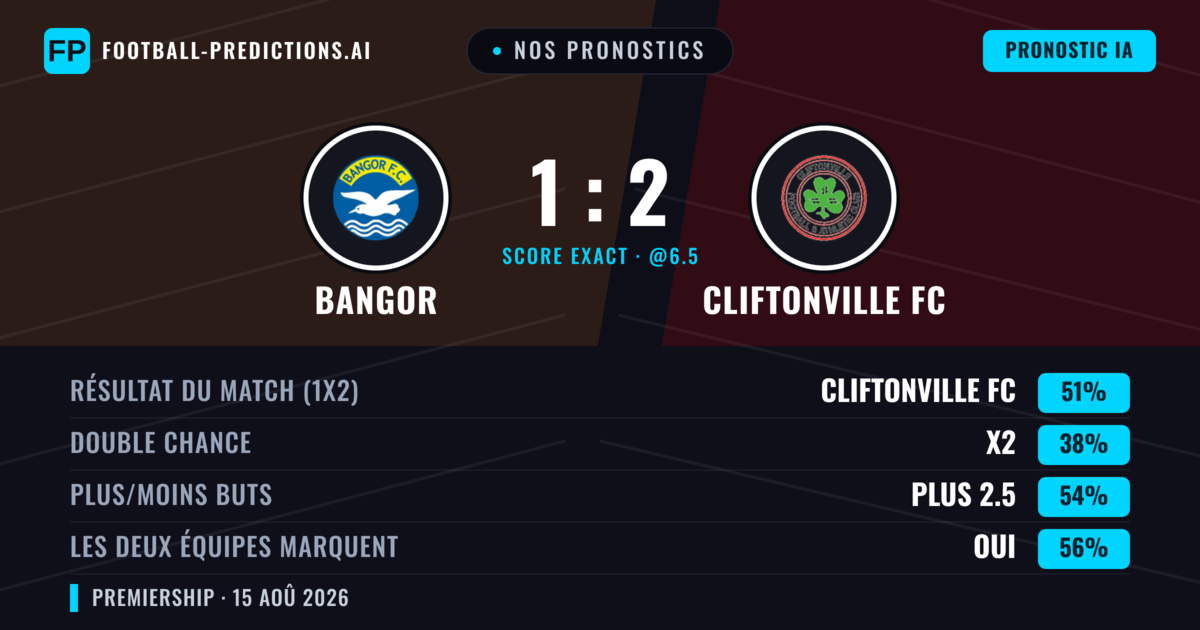 Nos pronostics: Bangor vs Cliftonville FC — Cliftonville FC — Victoire (51%); Plus 2.5; Les deux marquent : Oui