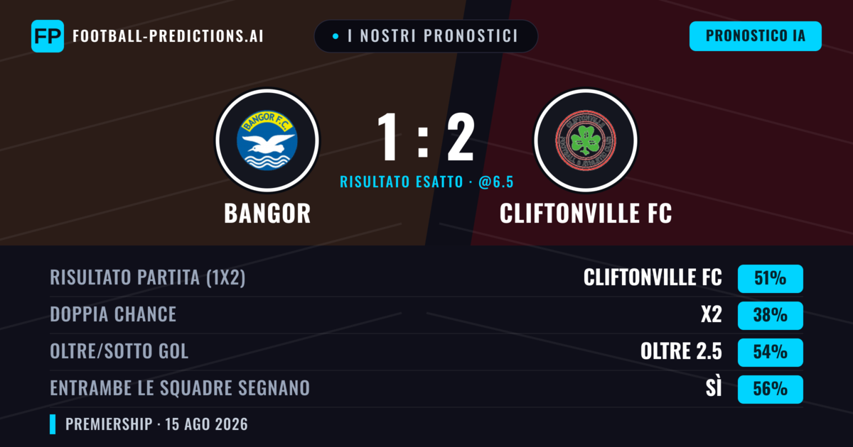 I nostri pronostici: Bangor vs Cliftonville FC — Cliftonville FC — Vince (51%); Oltre 2.5; Entrambe segnano: Sì