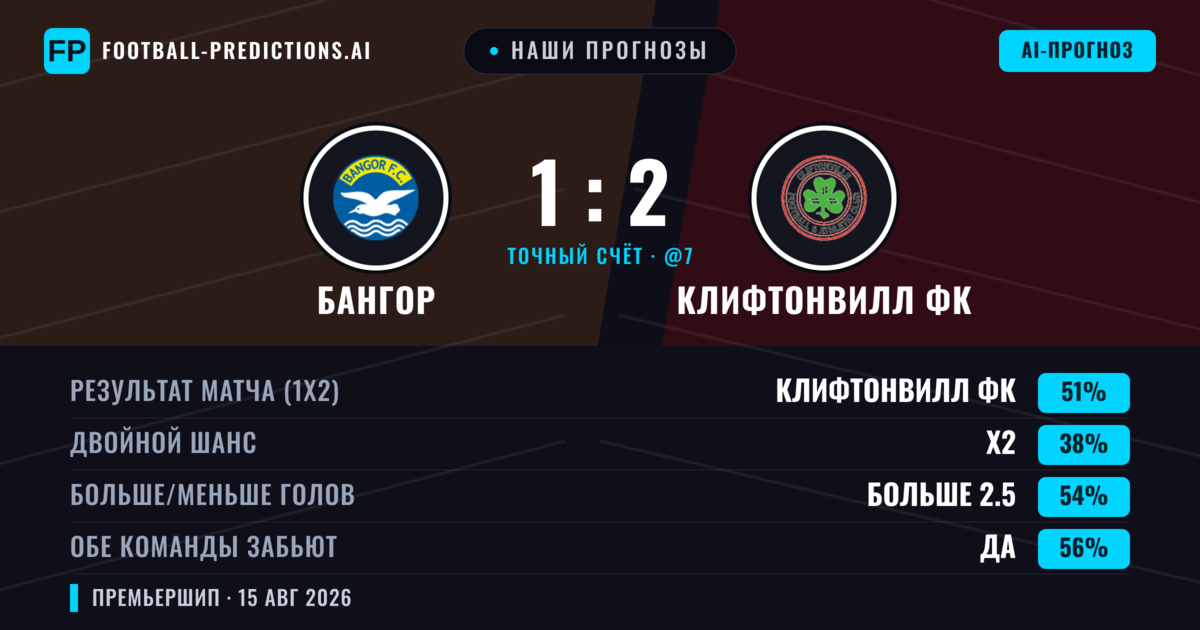 Наши прогнозы: Бангор против Клифтонвилл ФК — Клифтонвилл ФК — Победа (51%); Больше 2.5; Обе забьют Да
