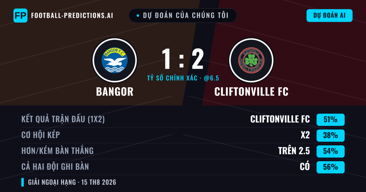 Dự đoán của chúng tôi: Bangor vs Cliftonville FC — Cliftonville FC — Thắng (51%); Hơn 2.5; Cả hai ghi bàn: Có