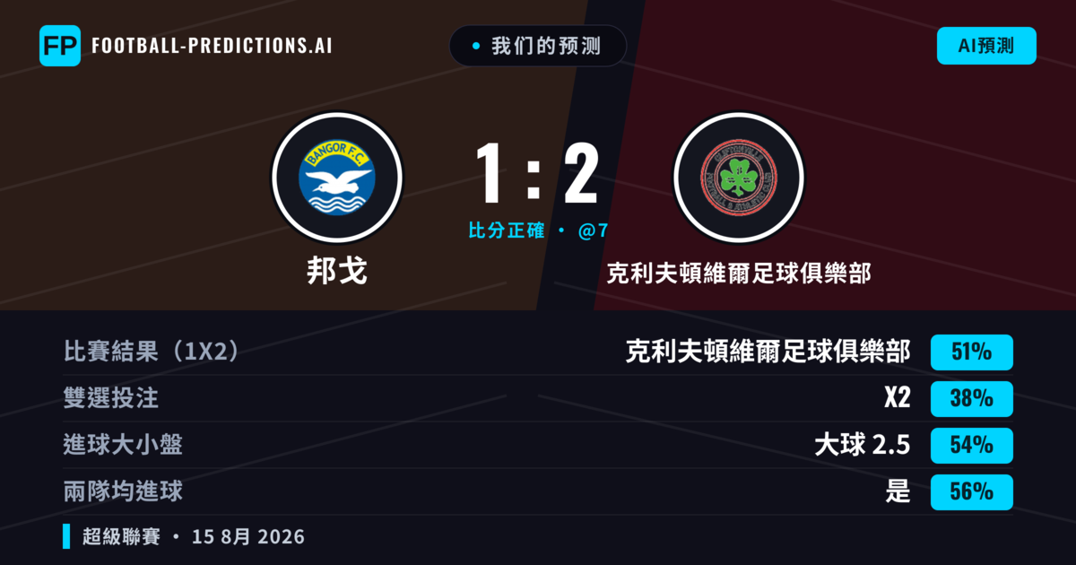 我们的预测: 邦戈 對 克利夫頓維爾足球俱樂部 — 克利夫頓維爾足球俱樂部 — 勝 (51%); 大球 2.5; 有進球