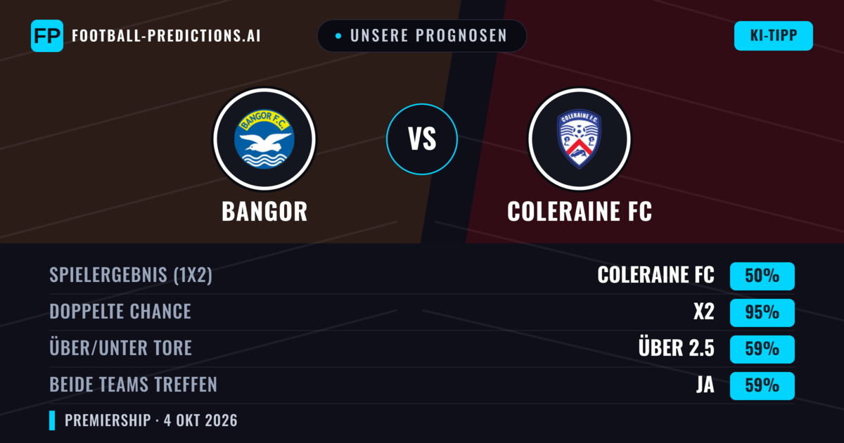 Unsere Prognosen: Bangor vs Coleraine FC — Coleraine FC — Sieg (76%); Über 2.5; Beide treffen: Ja