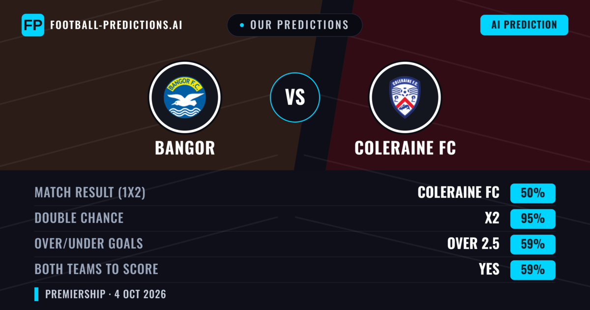 Our Predictions: Bangor vs Coleraine FC — Coleraine FC — Win (76%); over 2.5; Both teams to score: Yes