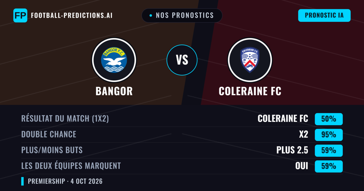 Nos pronostics: Bangor vs Coleraine FC — Coleraine FC — Victoire (76%); Plus 2.5; Les deux marquent : Oui