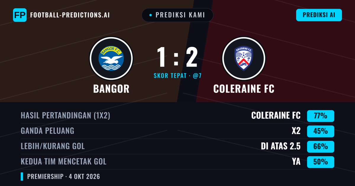 Prediksi kami: Bangor vs Coleraine FC — Coleraine FC — Menang (76%); Lebih 2.5; Kedua tim mencetak gol: Ya
