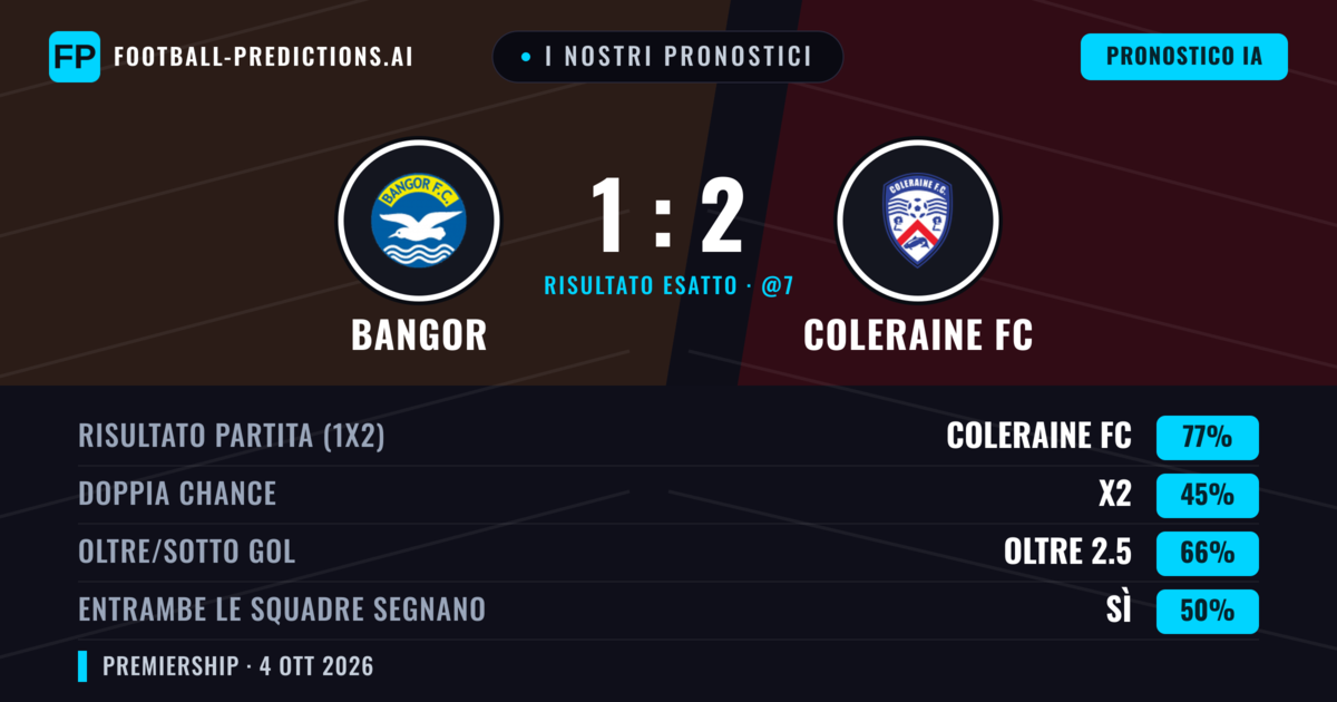 I nostri pronostici: Bangor vs Coleraine FC — Coleraine FC — Vince (76%); Oltre 2.5; Entrambe segnano: Sì