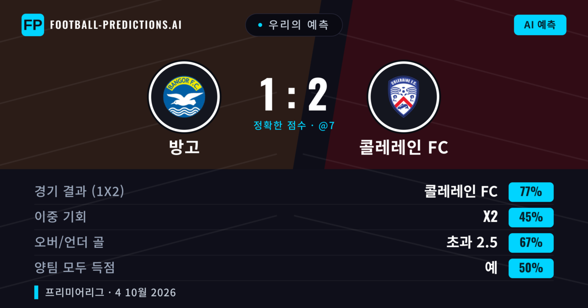 우리의 예측: 방고 vs 콜레레인 FC — 콜레레인 FC — 승리 (76%); 초과 2.5; 양팀 모두 득점: 예