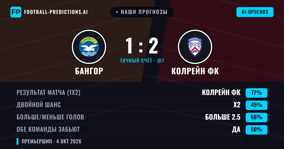 Наши прогнозы: Бангор против Колрейн ФК — Колрейн ФК — Победа (77%); Больше 2.5; Обе забьют Да