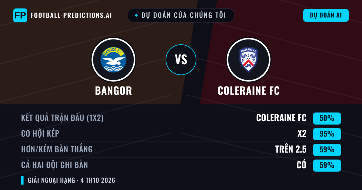 Dự đoán của chúng tôi: Bangor vs Coleraine FC — Coleraine FC — Thắng (76%); Hơn 2.5; Cả hai ghi bàn: Có