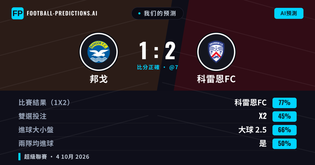 我们的预测: 邦戈 對 科雷恩FC — 科雷恩FC — 勝 (76%); 大球 2.5; 有進球