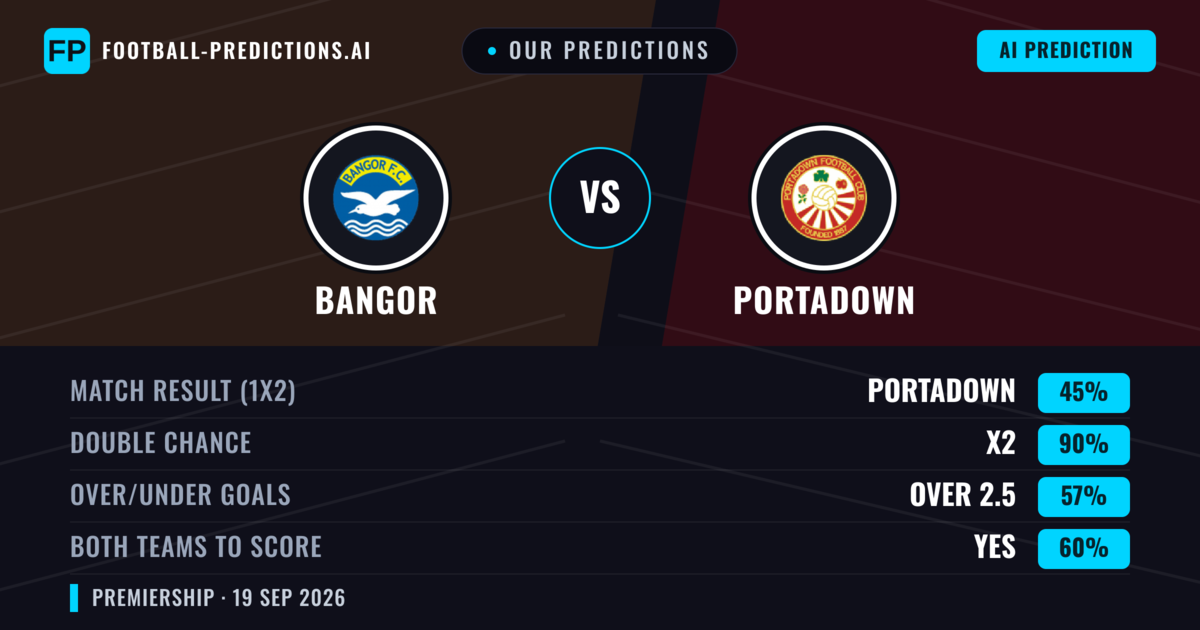 Our Predictions: Bangor vs Portadown — Portadown — Win (40%); over 2.5; Both teams to score: Yes