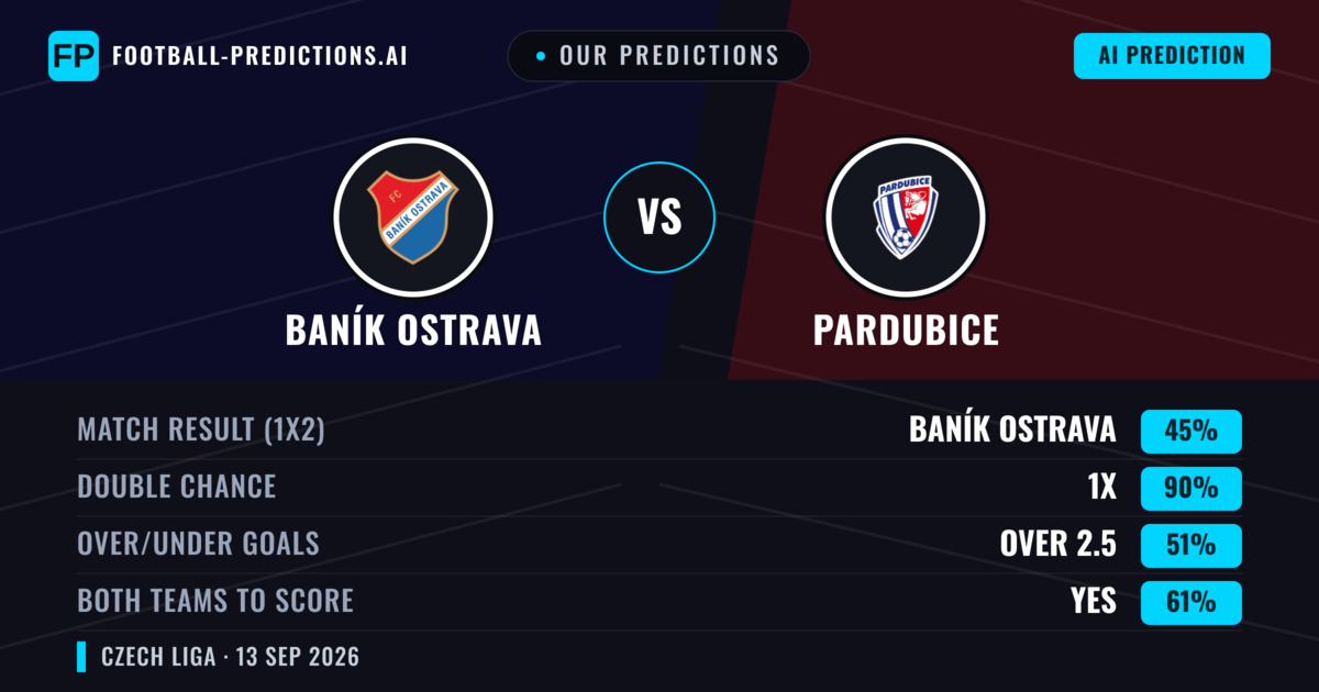 Our Predictions: Baník Ostrava vs Pardubice — Draw (45%); over 2.5; Both teams to score: Yes
