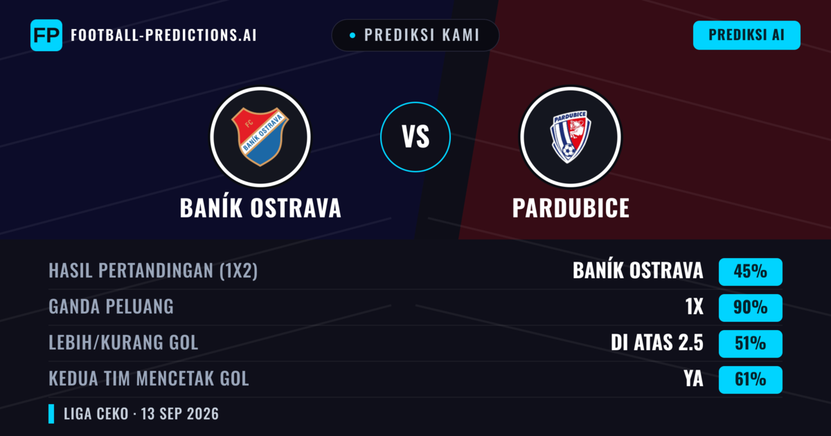 Prediksi kami: Baník Ostrava vs Pardubice — Seri (45%); Lebih 2.5; Kedua tim mencetak gol: Ya