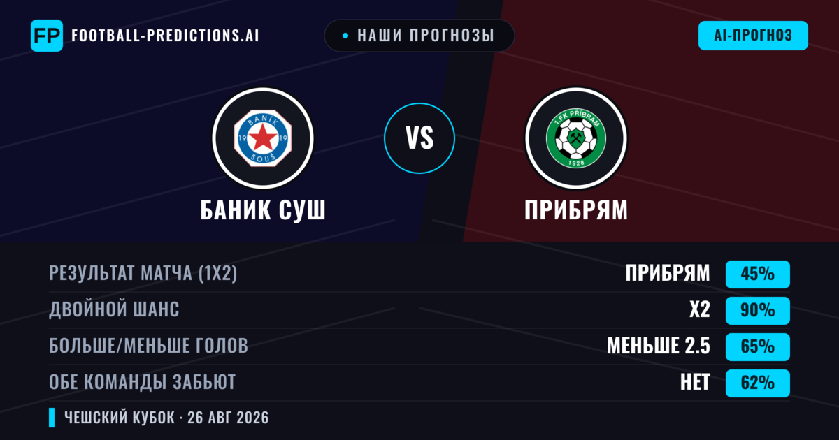 Наши прогнозы: Баник Суш против Прибрям — Прибрям — Победа (50%); Больше 2.5; Обе забьют Да