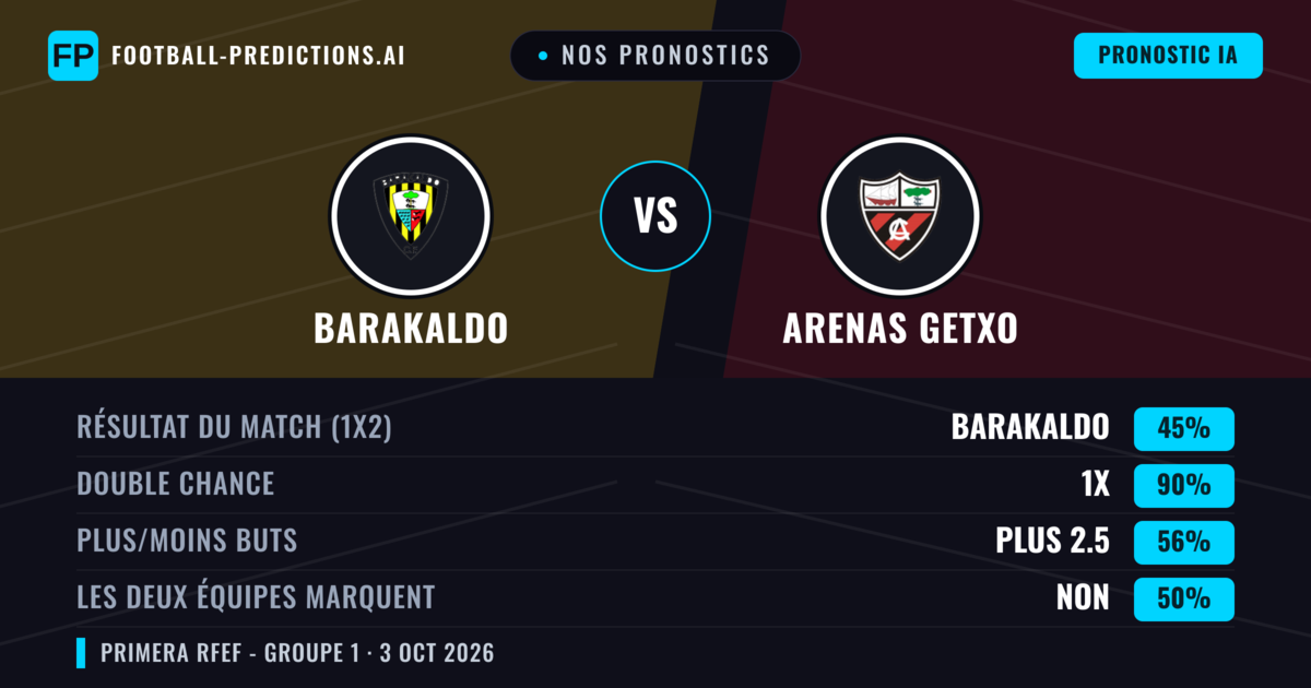 Nos pronostics: Barakaldo vs Arenas Getxo — Nul (45%); Plus 2.5; Les deux marquent : Non