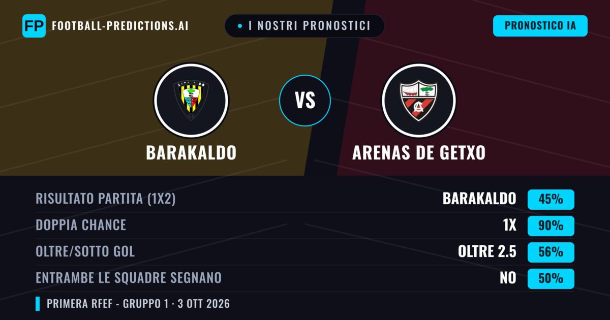 I nostri pronostici: Barakaldo vs Arenas de Getxo — Pareggio (45%); Oltre 2.5; Entrambe segnano: No