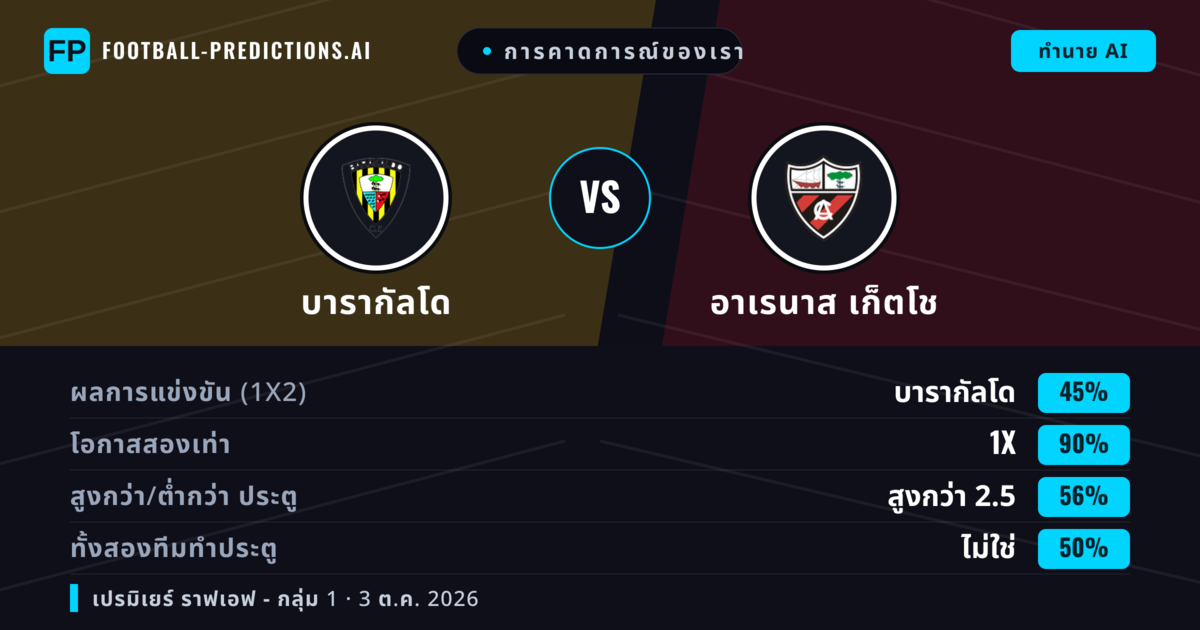 การคาดการณ์ของเรา: บารากัลโด vs อาเรนาส เก็ตโช — เสมอ (45%); เกิน 2.5; ทั้งสองทีมทำประตู: ไม่ใช่