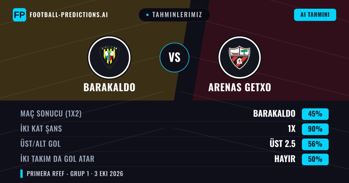 Tahminlerimiz: Barakaldo vs Arenas Getxo — Beraberlik (45%); Üst 2.5; İki taraf da gol atar: Hayır