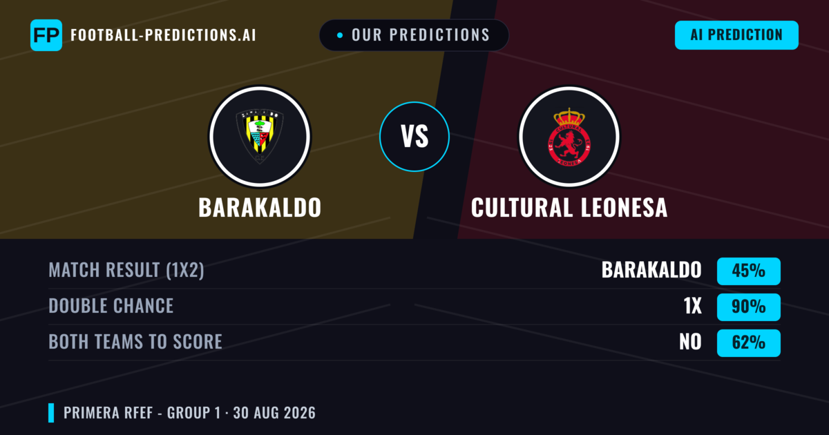 Our Predictions: Barakaldo vs Cultural Leonesa — Draw (45%); Both teams to score: No
