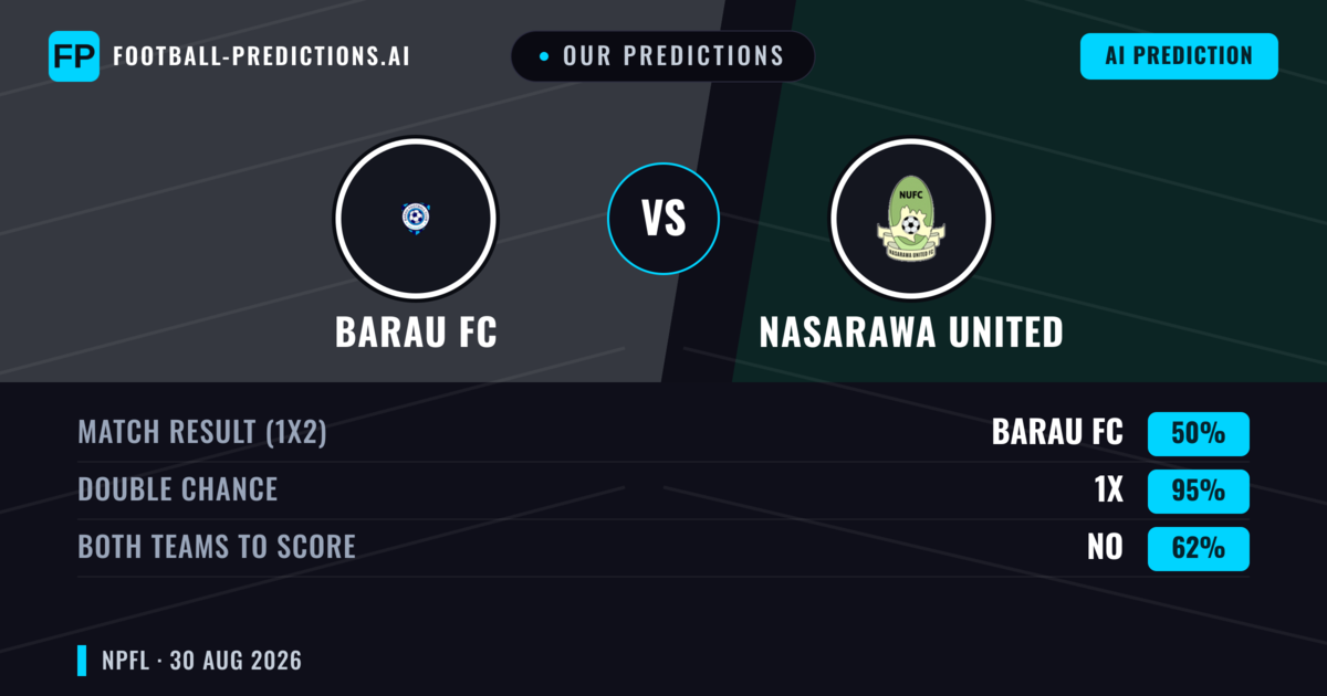 Our Predictions: Barau FC vs Nasarawa United — Draw (50%); Both teams to score: No