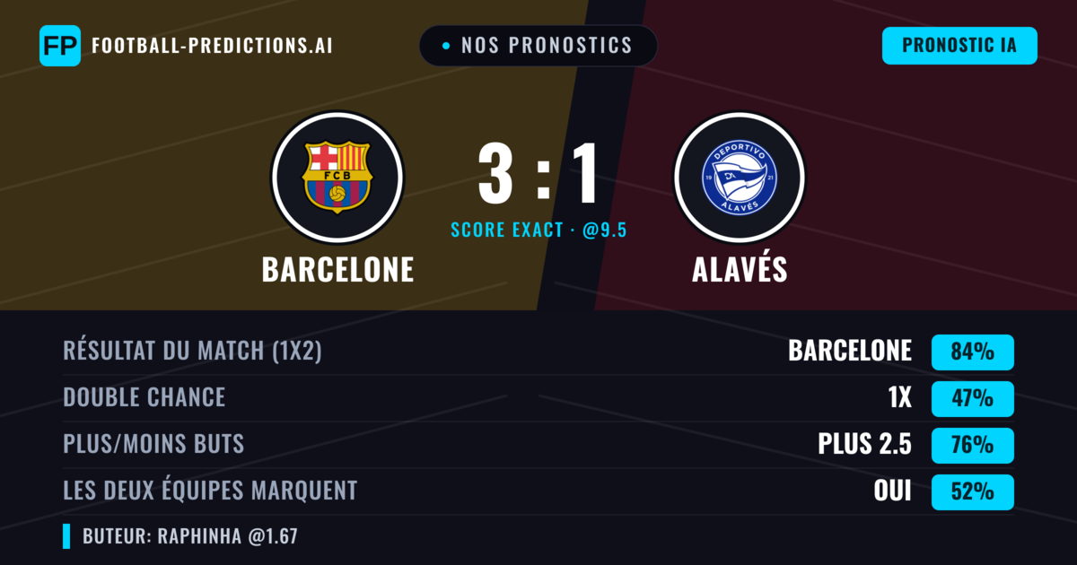 Nos pronostics: Barcelone vs Alavés — Barcelone — Victoire (85%); Plus 2.5; Les deux marquent : Oui