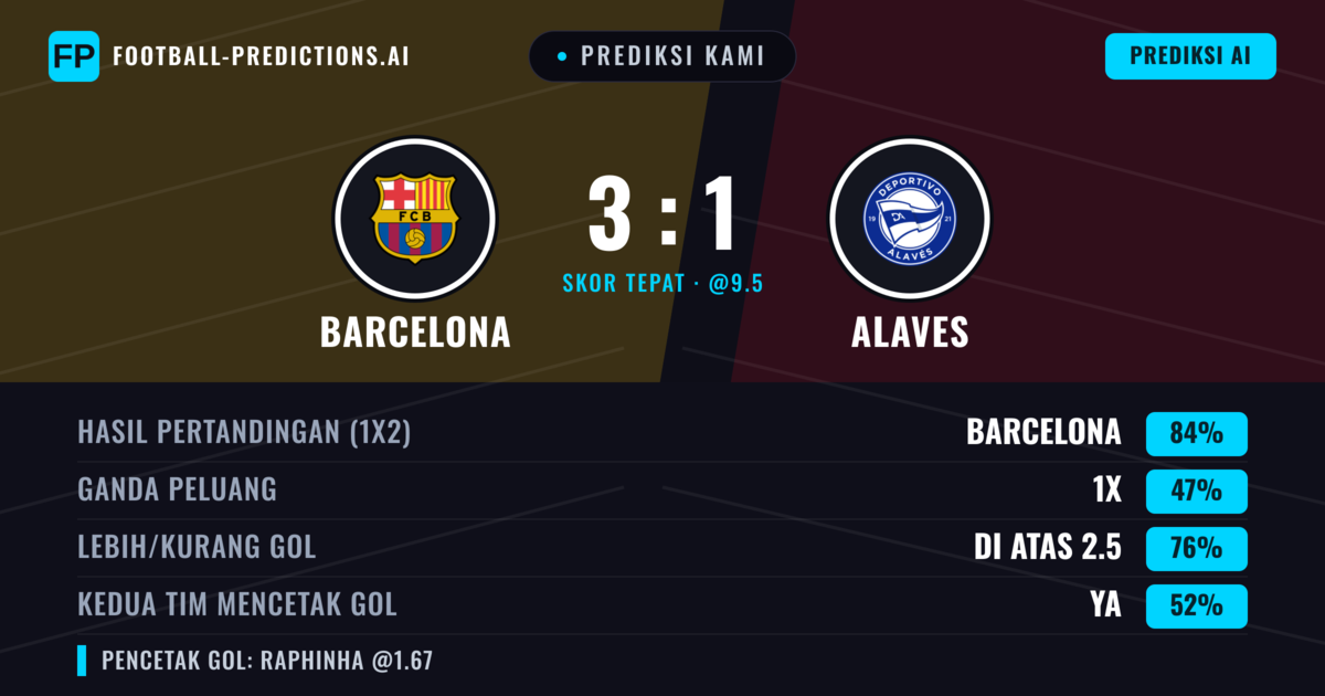 Prediksi kami: Barcelona vs Alaves — Barcelona — Menang (85%); Lebih 2.5; Kedua tim mencetak gol: Ya