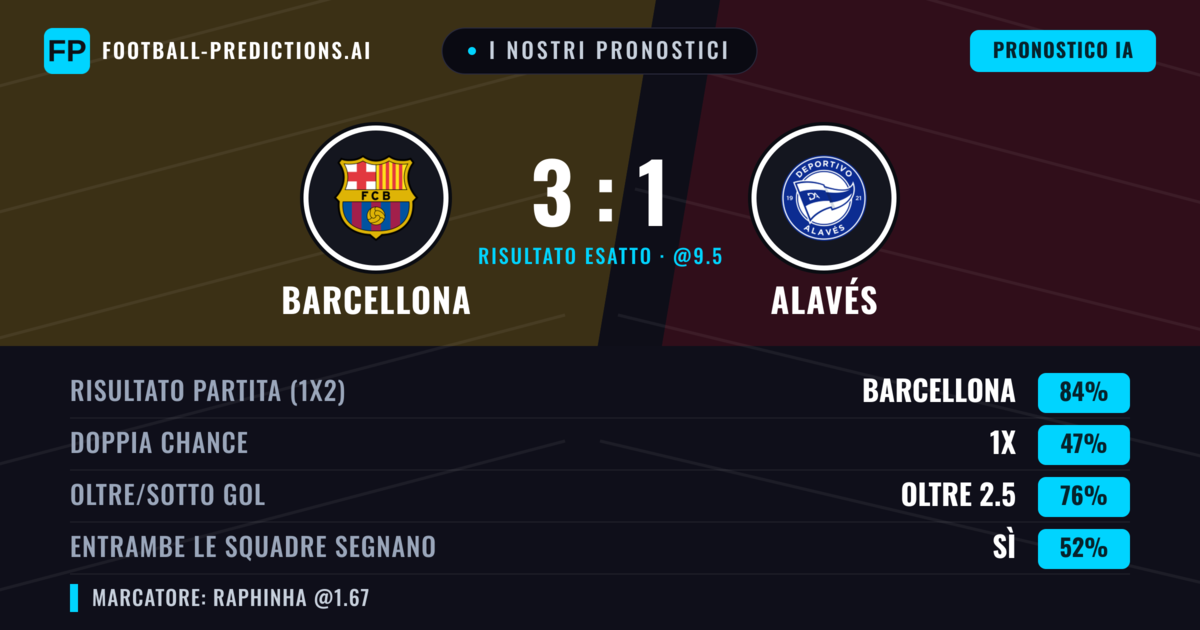 I nostri pronostici: Barcellona vs Alavés — Barcellona — Vince (85%); Oltre 2.5; Entrambe segnano: Sì