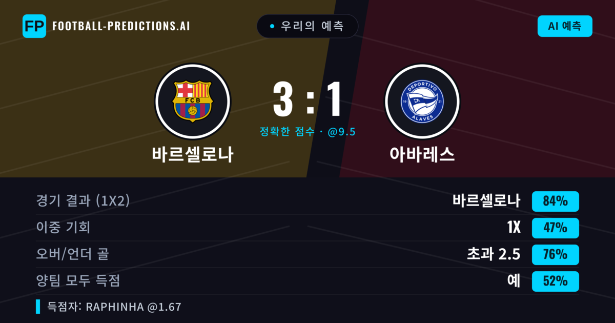 우리의 예측: 바르셀로나 vs 아바레스 — 바르셀로나 — 승리 (85%); 초과 2.5; 양팀 모두 득점: 예
