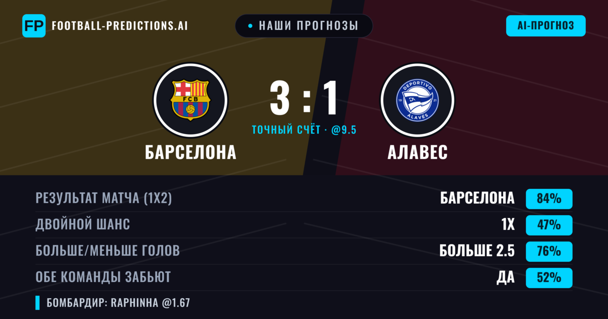 Наши прогнозы: Барселона против Алавес — Барселона — Победа (85%); Больше 2.5; Обе забьют Да