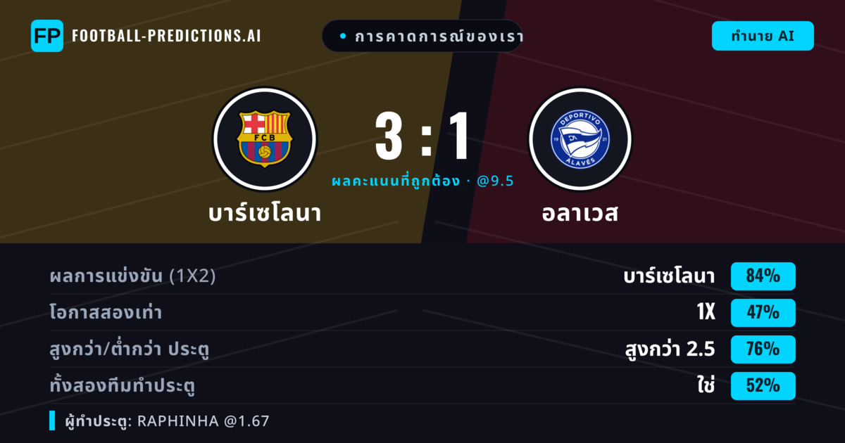 การคาดการณ์ของเรา: บาร์เซโลนา vs อลาเวส — บาร์เซโลนา — ชนะ (85%); เกิน 2.5; ทั้งสองทีมทำประตู: ใช่