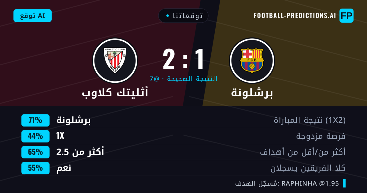 توقعاتنا: برشلونة ضد أثليتك كلاوب — برشلونة — فوز (77%); أكثر من 2.5; هدفين أو أكثر