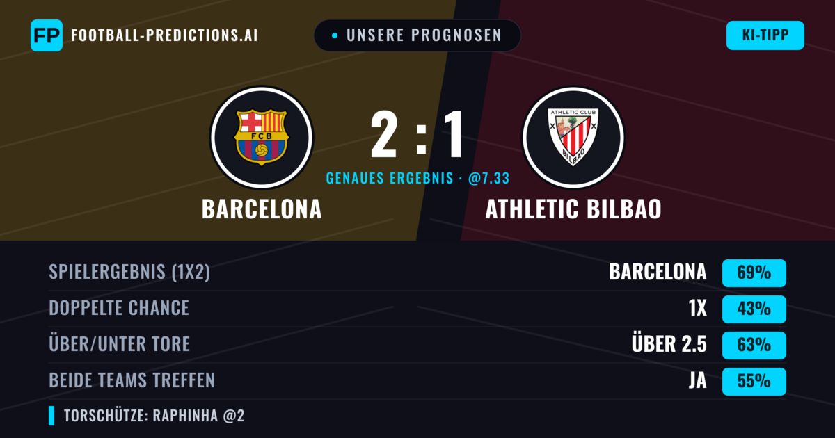 Unsere Prognosen: Barcelona vs Athletic Bilbao — Barcelona — Sieg (69%); Über 2.5; Beide treffen: Ja