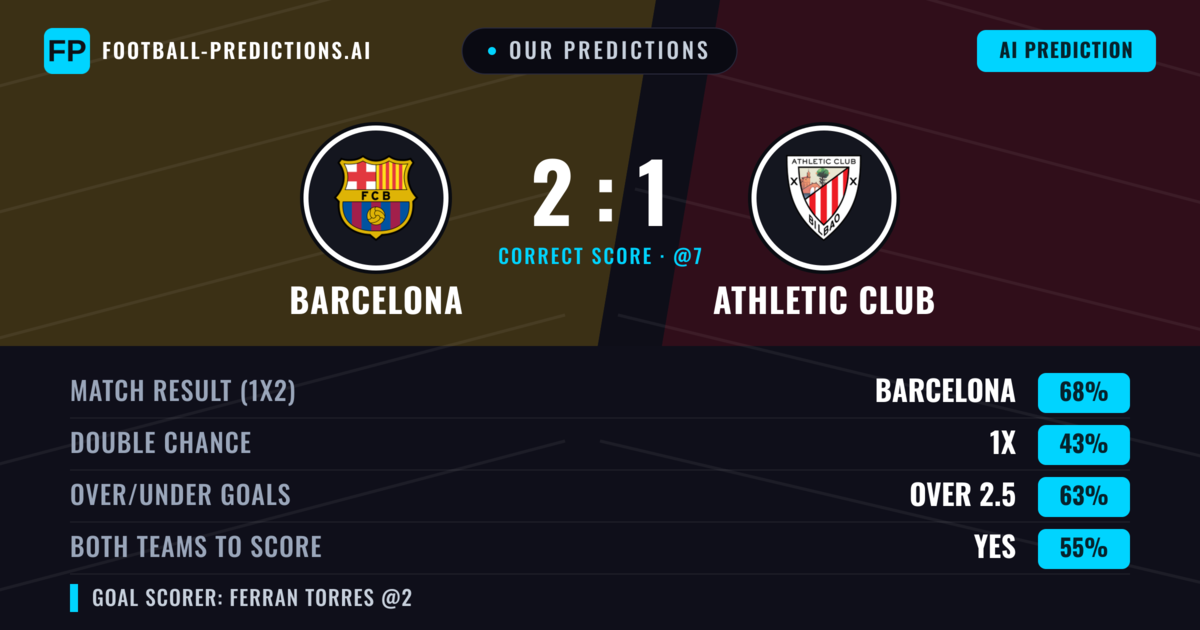 Our Predictions: Barcelona vs Athletic Club — Barcelona — Win (77%); over 2.5; Both teams to score: Yes