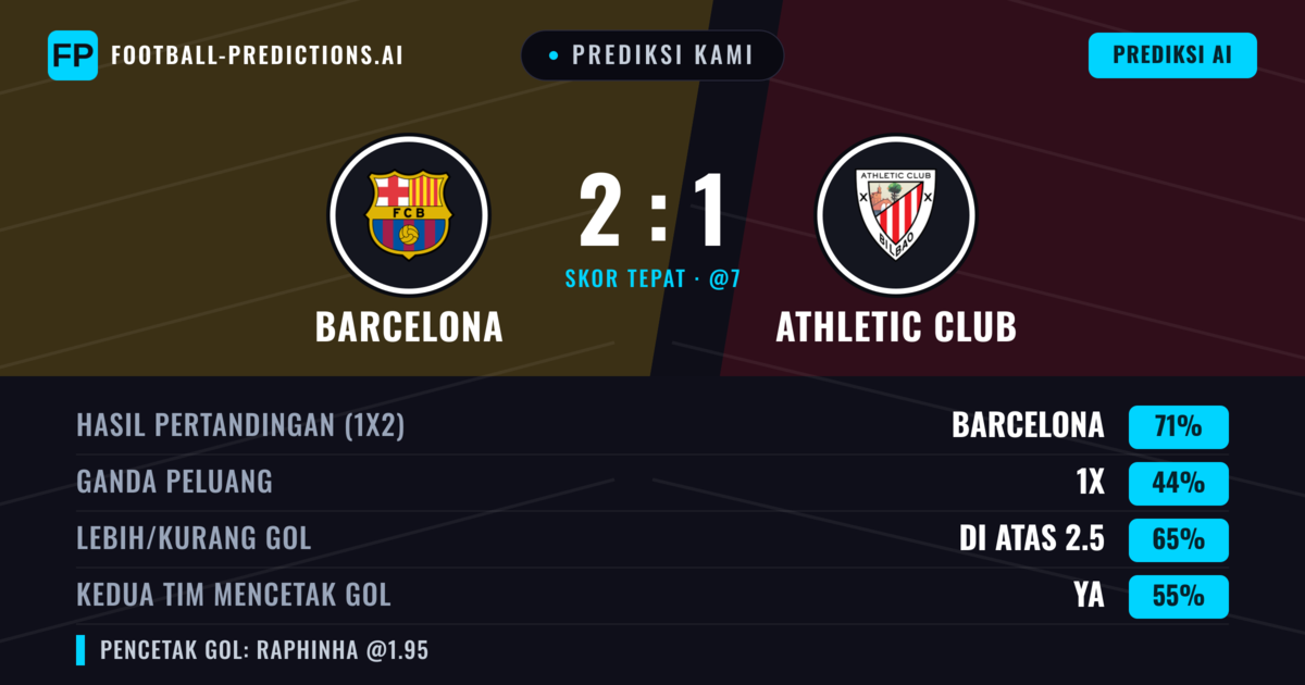 Prediksi kami: Barcelona vs Athletic Bilbao — Barcelona — Menang (77%); Lebih 2.5; Kedua tim mencetak gol: Ya
