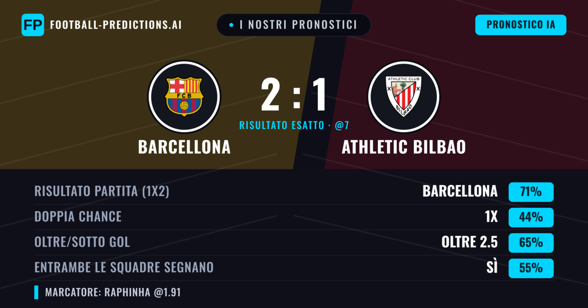 I nostri pronostici: Barcellona vs Athletic Bilbao — Barcellona — Vince (77%); Oltre 2.5; Entrambe segnano: Sì