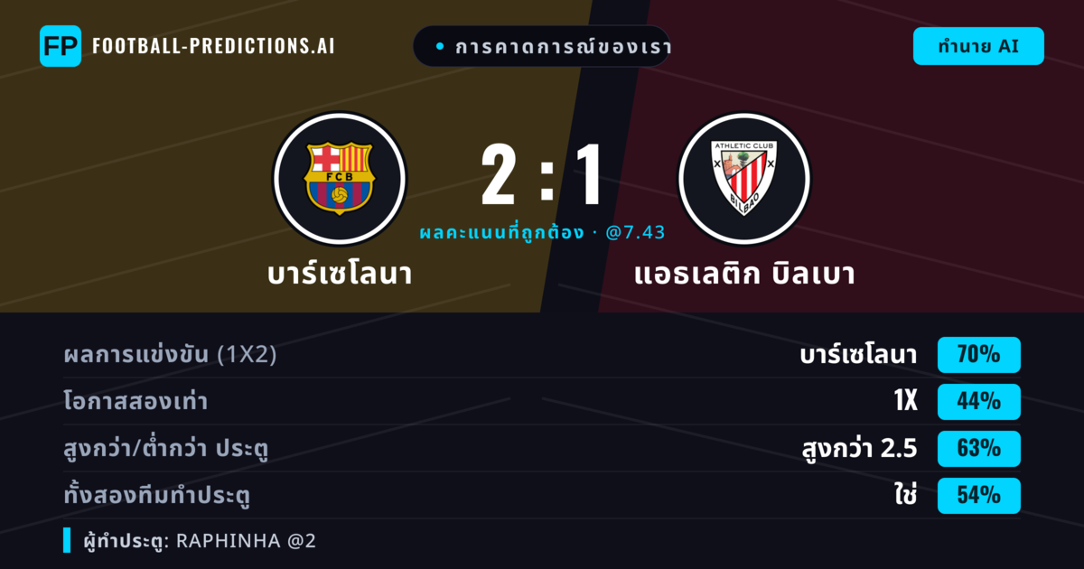การคาดการณ์ของเรา: บาร์เซโลนา vs แอธเลติก บิลเบา — บาร์เซโลนา — ชนะ (77%); เกิน 2.5; ทั้งสองทีมทำประตู: ใช่