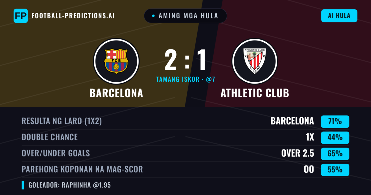 Aming mga hula: Barcelona vs Athletic Club — Barcelona — Manalo (77%); Over 2.5; Parehong magbubuo: Oo