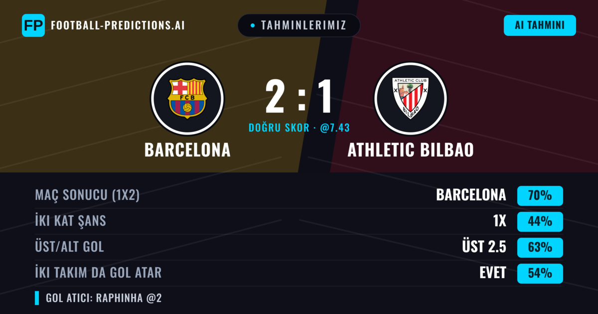 Tahminlerimiz: Barcelona vs Athletic Bilbao — Barcelona — Kazanmak (77%); Üst 2.5; İki taraf da gol atar: Evet