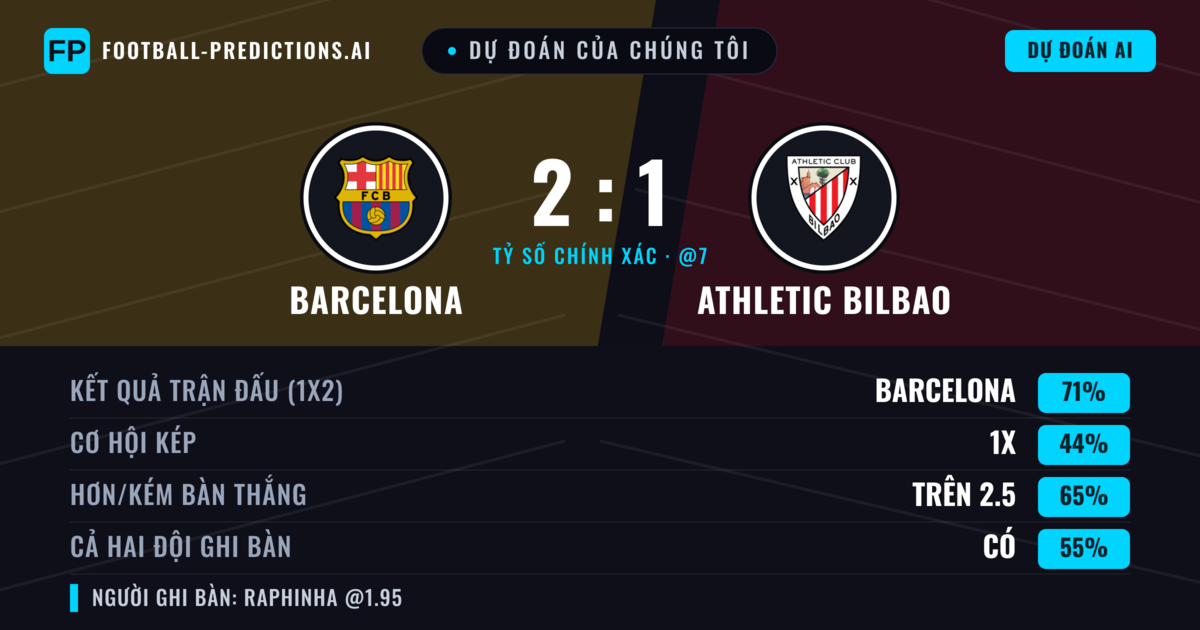Dự đoán của chúng tôi: Barcelona vs Athletic Bilbao — Barcelona — Thắng (72%); Hơn 2.5; Cả hai ghi bàn: Có