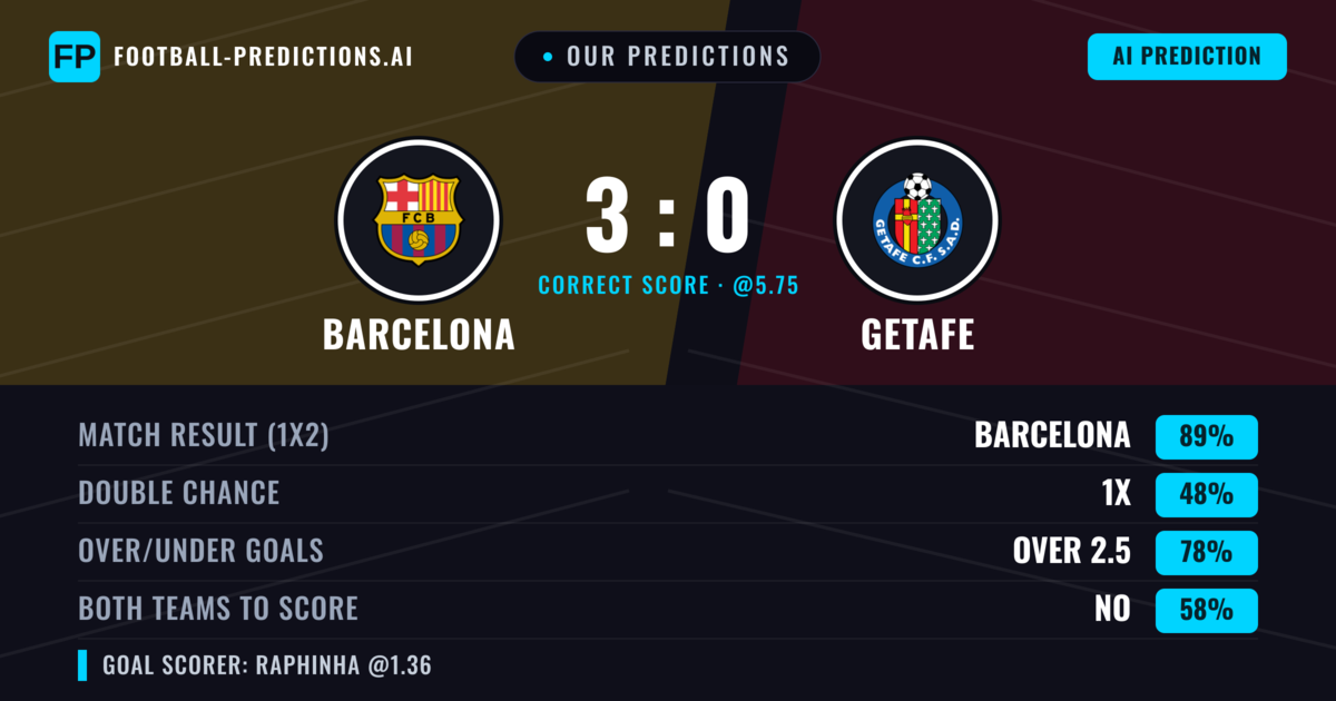 Our Predictions: Barcelona vs Getafe — Barcelona — Win (89%); over 2.5; Both teams to score: No