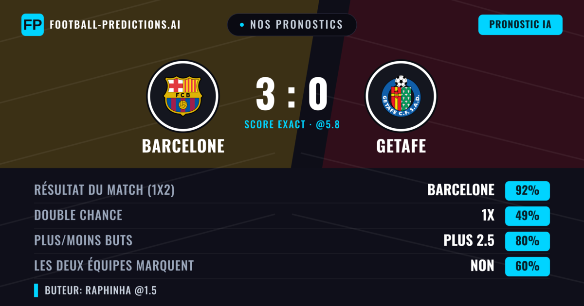 Nos pronostics: Barcelone vs Getafe — Barcelone — Victoire (90%); Plus 2.5; Les deux marquent : Non