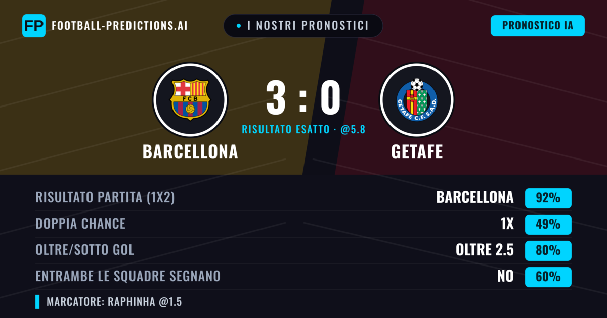 I nostri pronostici: Barcellona vs Getafe — Barcellona — Vince (90%); Oltre 2.5; Entrambe segnano: No