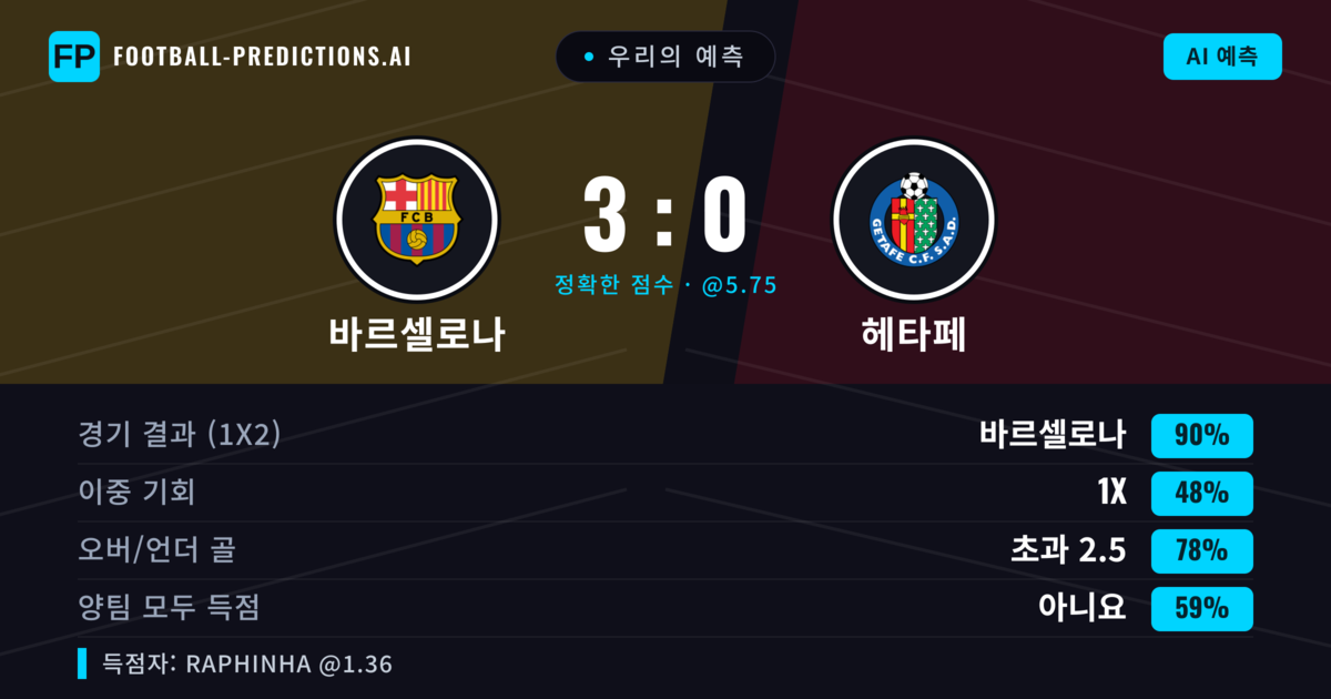 우리의 예측: 바르셀로나 vs 헤타페 — 바르셀로나 — 승리 (87%); 초과 2.5; 양팀 모두 득점: 아니오