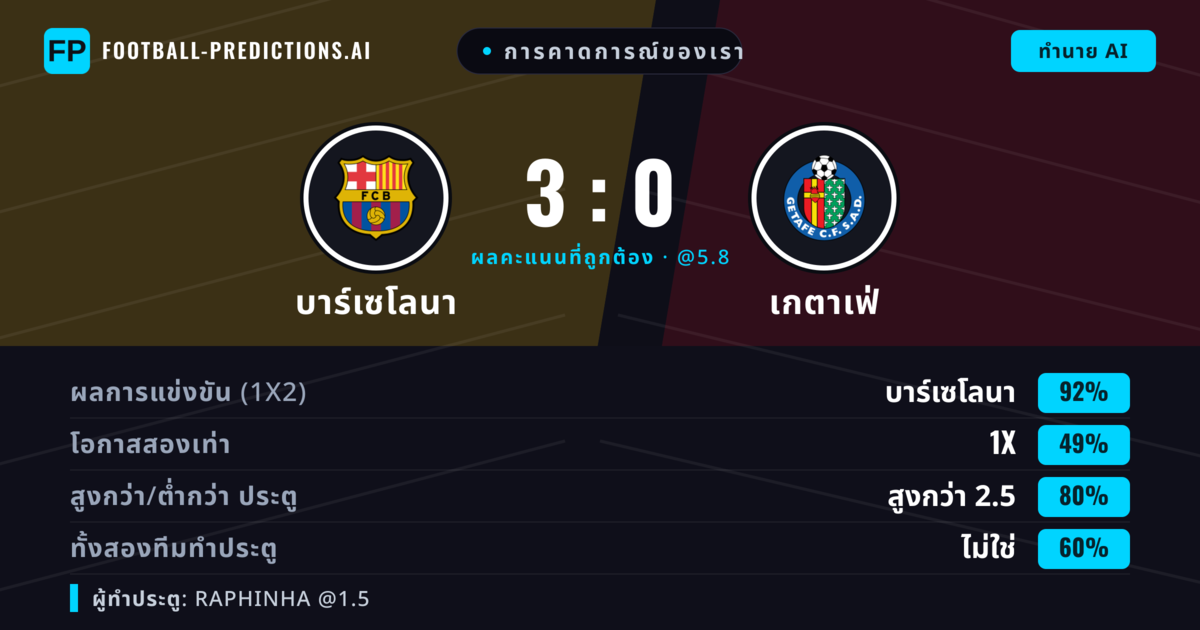 การคาดการณ์ของเรา: บาร์เซโลนา vs เกตาเฟ่ — บาร์เซโลนา — ชนะ (90%); เกิน 2.5; ทั้งสองทีมทำประตู: ไม่ใช่