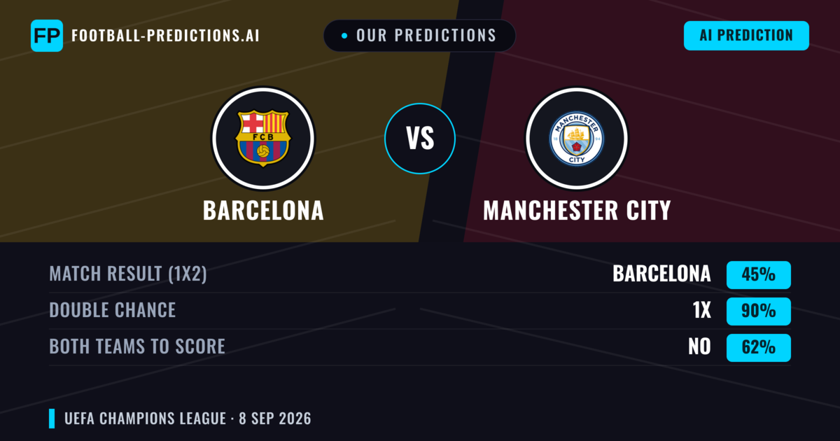 Our Predictions: Barcelona vs Manchester City — Draw (45%); Both teams to score: No