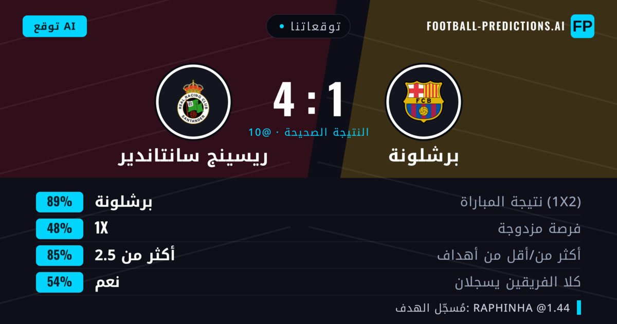 توقعاتنا: برشلونة ضد ريسينج سانتاندير — برشلونة — فوز (89%); أكثر من 2.5; هدفين أو أكثر