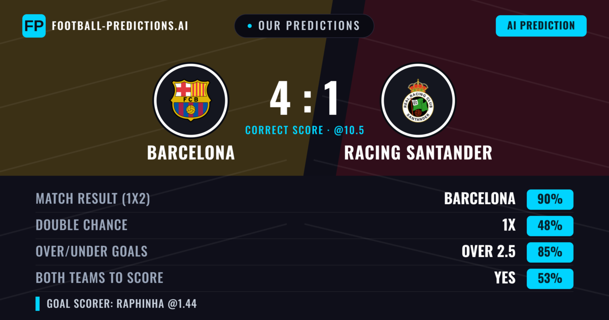 Our Predictions: Barcelona vs Racing Santander — Barcelona — Win (89%); over 2.5; Both teams to score: Yes